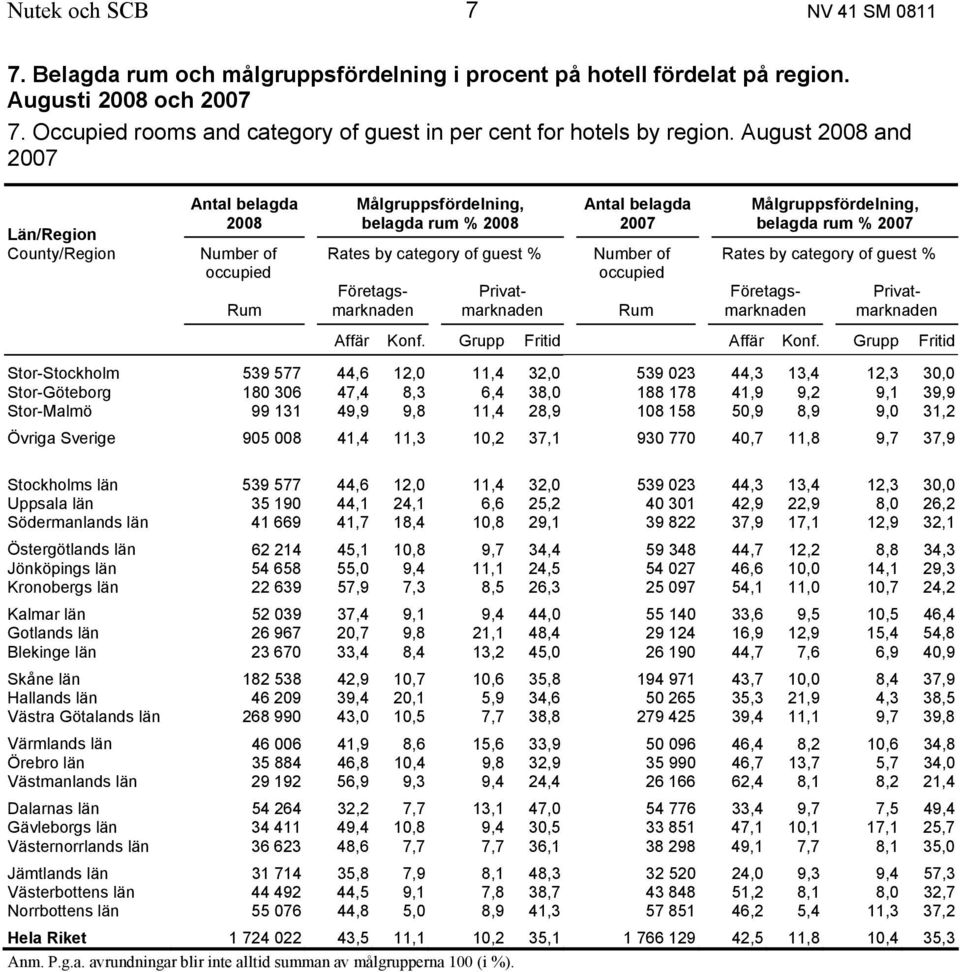 August 2008 and 2007 Län/Region County/Region Antal belagda 2008 Number of occupied Rum Målgruppsfördelning, belagda rum % 2008 Rates by category of guest % Företagsmarknaden Privatmarknaden Antal