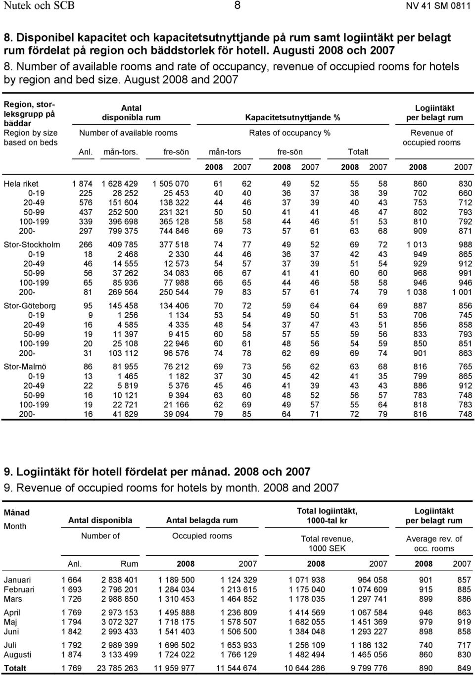 August 2008 and 2007 Region, storleksgrupp på bäddar Region by size based on beds Antal disponibla rum Kapacitetsutnyttjande % Logiintäkt per belagt rum Number of available rooms Rates of occupancy %