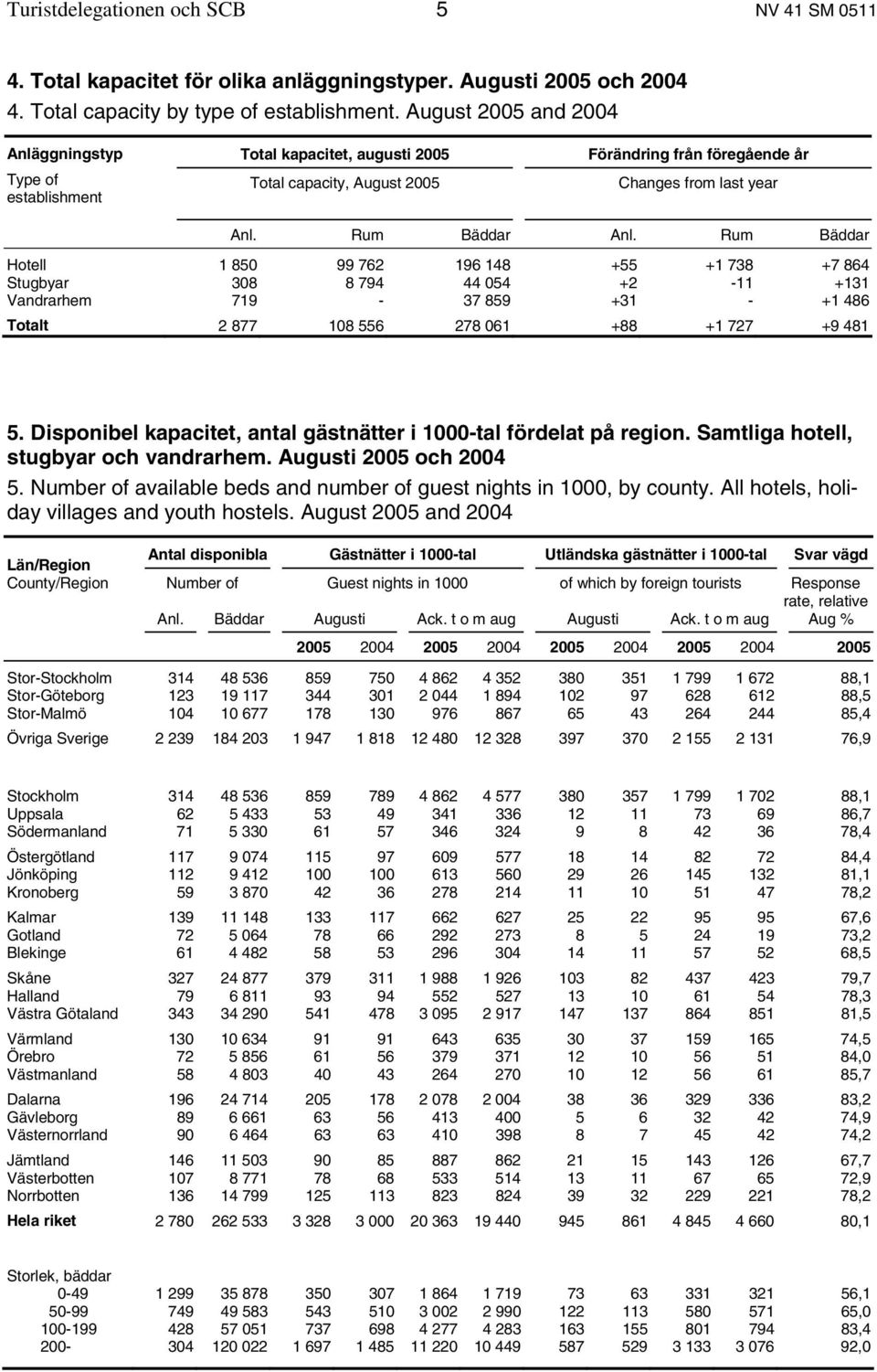 Rum Bäddar Hotell 1 850 99 762 196 148 +55 +1 738 +7 864 Stugbyar 308 8 794 44 054 +2-11 +131 Vandrarhem 719-37 859 +31 - +1 486 Totalt 2 877 108 556 278 061 +88 +1 727 +9 481 5.