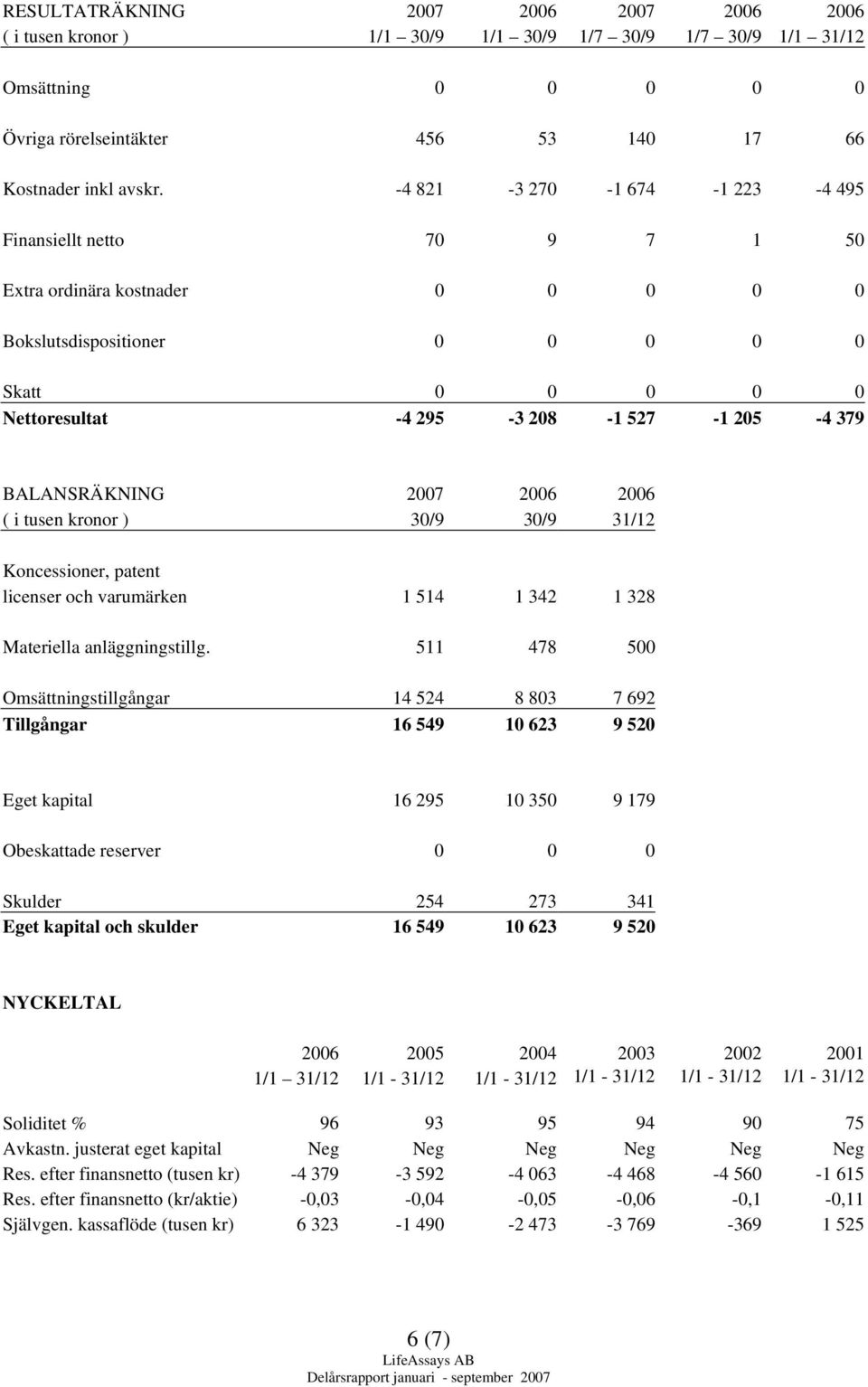 BALANSRÄKNING 2007 2006 2006 ( i tusen kronor ) 30/9 30/9 31/12 Koncessioner, patent licenser och varumärken 1 514 1 342 1 328 Materiella anläggningstillg.