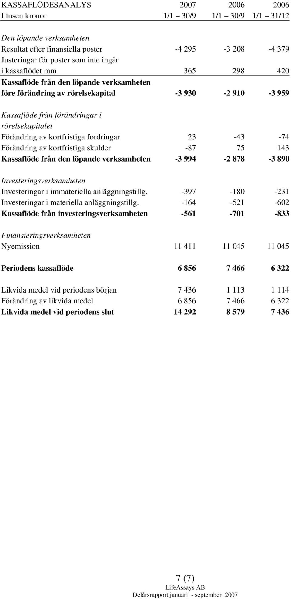 fordringar 23-43 -74 Förändring av kortfristiga skulder -87 75 143 Kassaflöde från den löpande verksamheten -3 994-2 878-3 890 Investeringsverksamheten Investeringar i immateriella anläggningstillg.