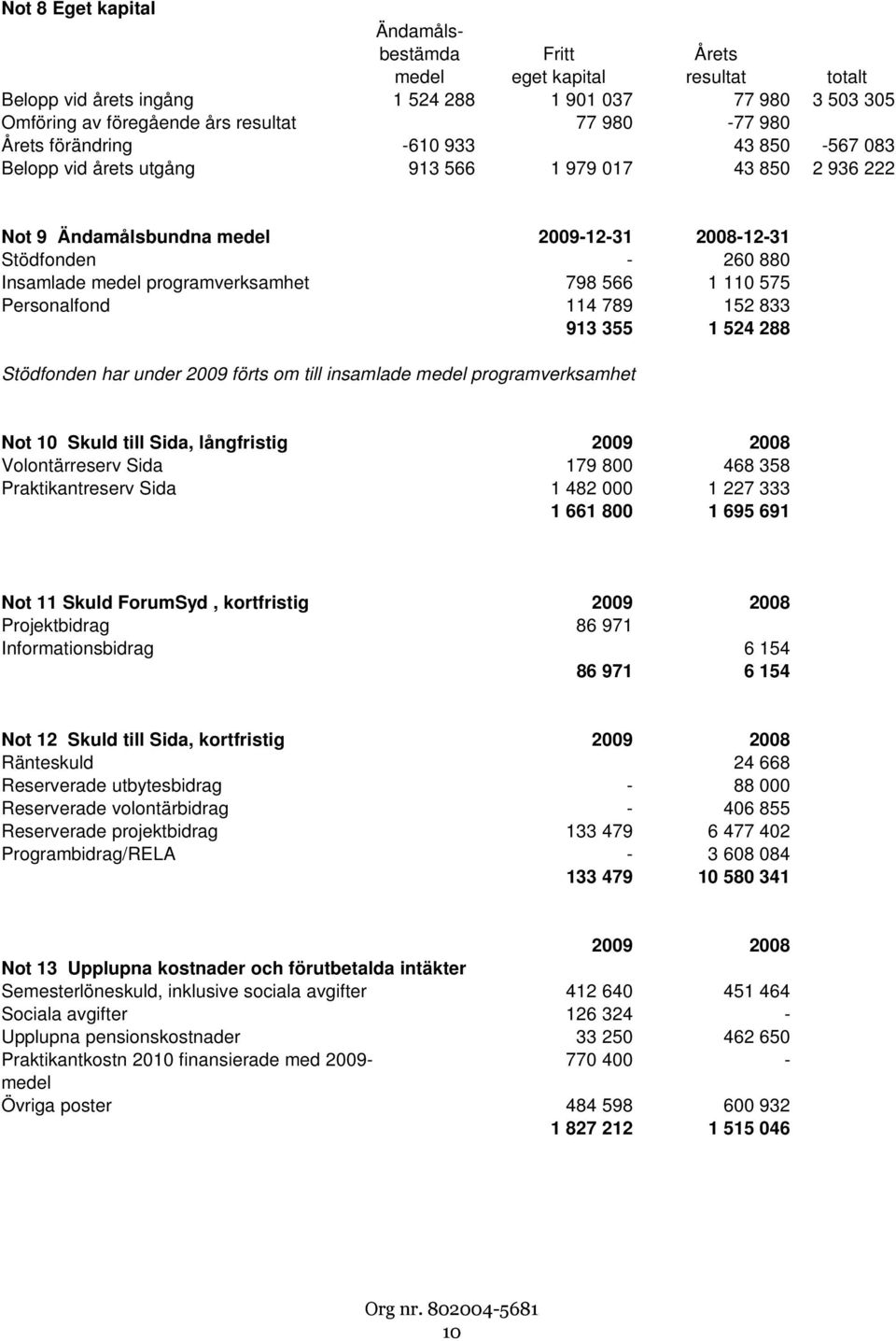 798 566 1 110 575 Personalfond 114 789 152 833 913 355 1 524 288 Stödfonden har under 2009 förts om till insamlade medel programverksamhet Not 10 Skuld till Sida, långfristig 2009 2008 Volontärreserv