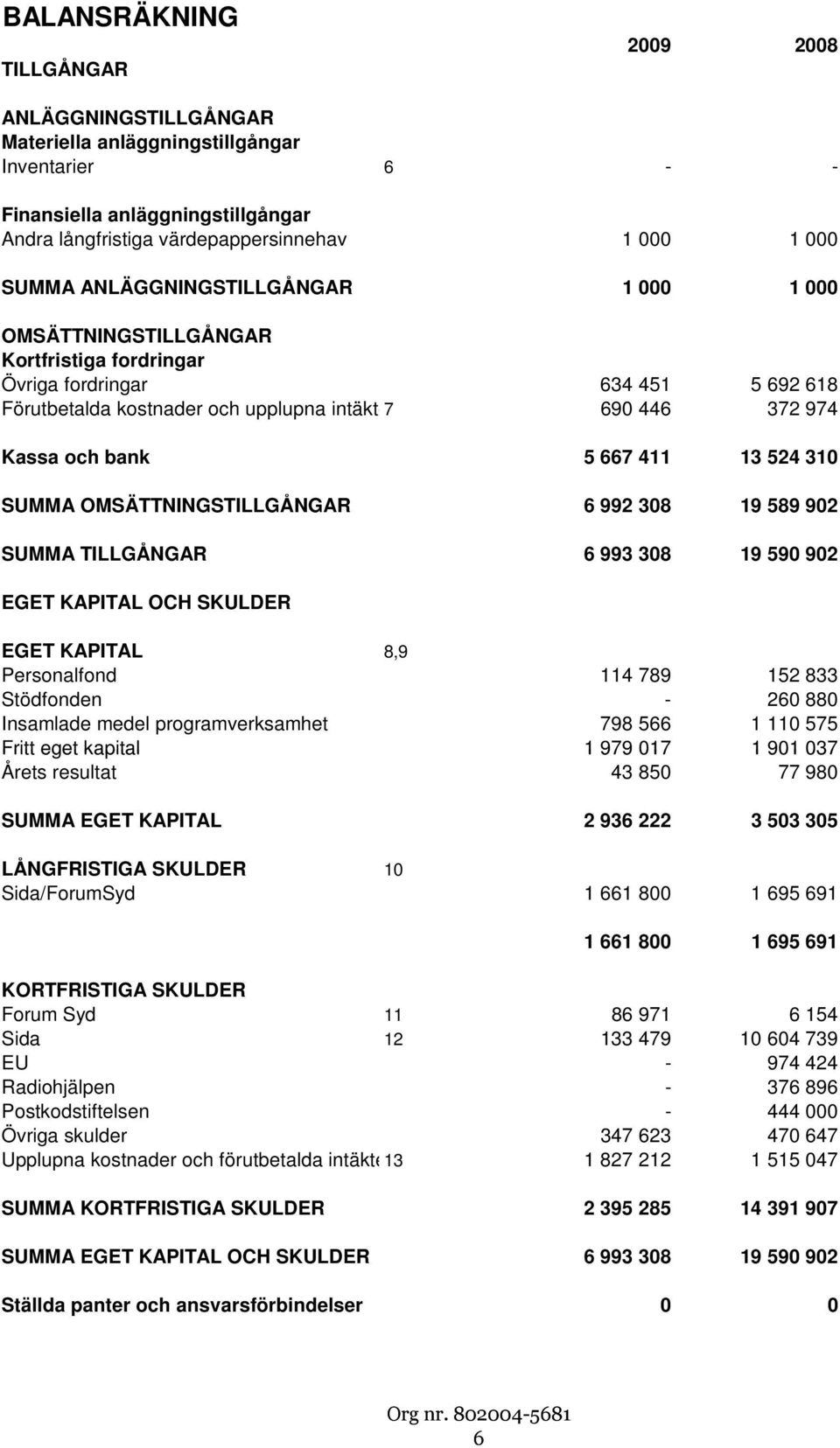 411 13 524 310 SUMMA OMSÄTTNINGSTILLGÅNGAR 6 992 308 19 589 902 SUMMA TILLGÅNGAR 6 993 308 19 590 902 EGET KAPITAL OCH SKULDER EGET KAPITAL 8,9 Personalfond 114 789 152 833 Stödfonden - 260 880