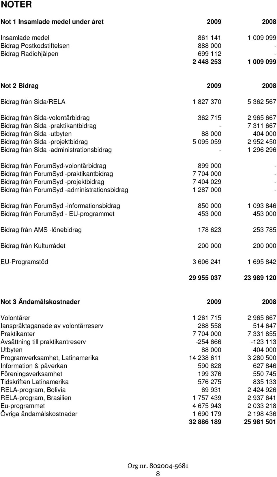 -projektbidrag 5 095 059 2 952 450 Bidrag från Sida -administrationsbidrag - 1 296 296 Bidrag från ForumSyd-volontärbidrag 899 000 - Bidrag från ForumSyd -praktikantbidrag 7 704 000 - Bidrag från