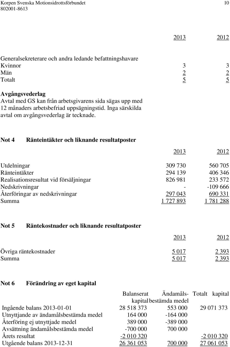 Not 4 Ränteintäkter och liknande resultatposter 2013 2012 Utdelningar 309 730 560 705 Ränteintäkter 294 139 406 346 Realisationsresultat vid försäljningar 826 981 233 572 Nedskrivningar - -109 666