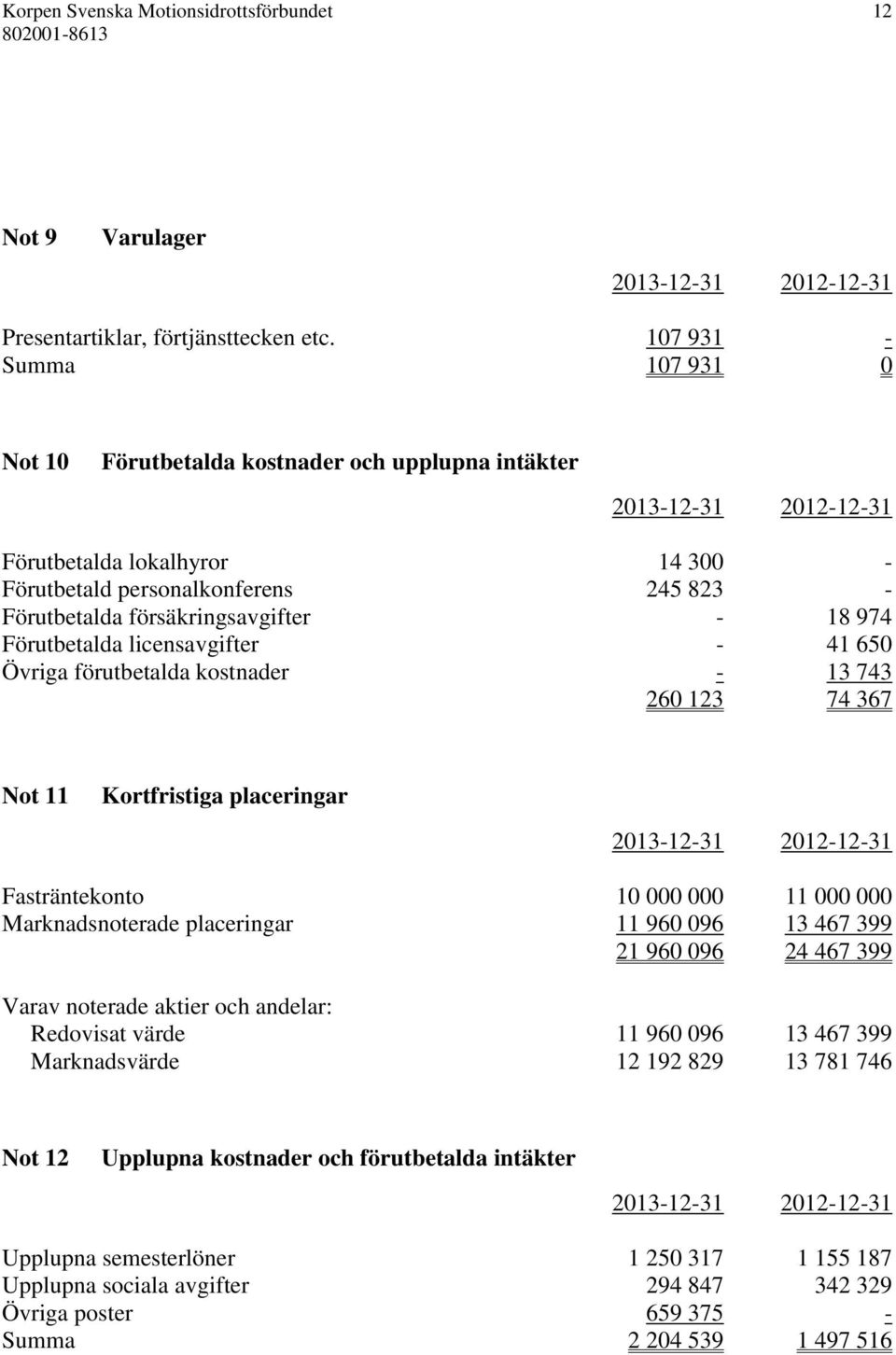 försäkringsavgifter - 18 974 Förutbetalda licensavgifter - 41 650 Övriga förutbetalda kostnader - 13 743 260 123 74 367 Not 11 Kortfristiga placeringar 2013-12-31 2012-12-31 Fasträntekonto 10 000 000