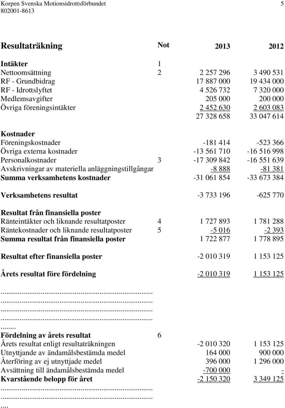 Personalkostnader 3-17 309 842-16 551 639 Avskrivningar av materiella anläggningstillgångar -8 888-81 381 Summa verksamhetens kostnader -31 061 854-33 673 384 Verksamhetens resultat -3 733 196-625