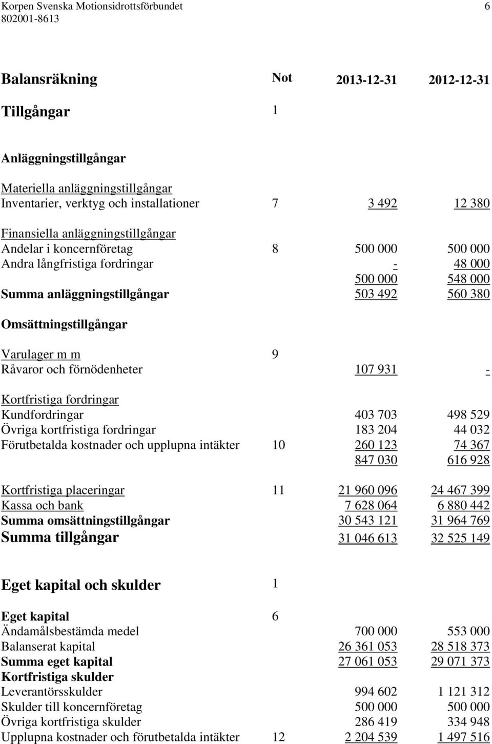 Omsättningstillgångar Varulager m m 9 Råvaror och förnödenheter 107 931 - Kortfristiga fordringar Kundfordringar 403 703 498 529 Övriga kortfristiga fordringar 183 204 44 032 Förutbetalda kostnader