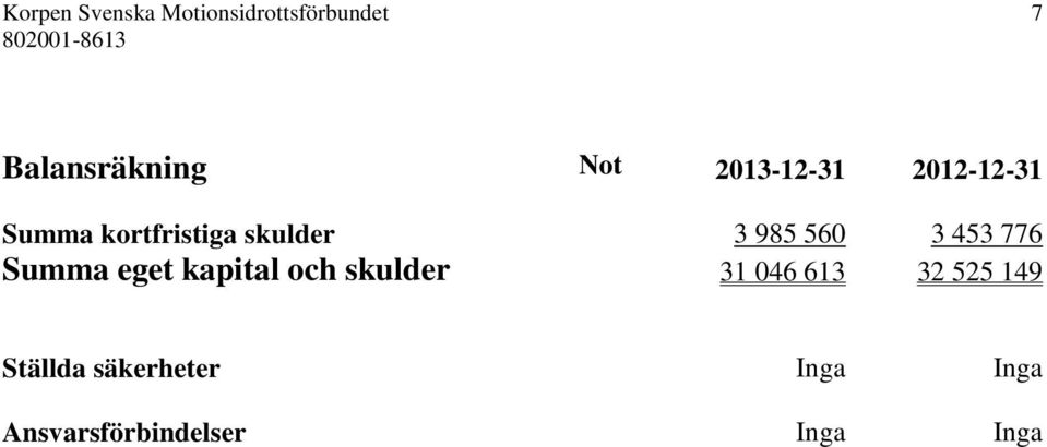 3 453 776 Summa eget kapital och skulder 31 046 613 32 525