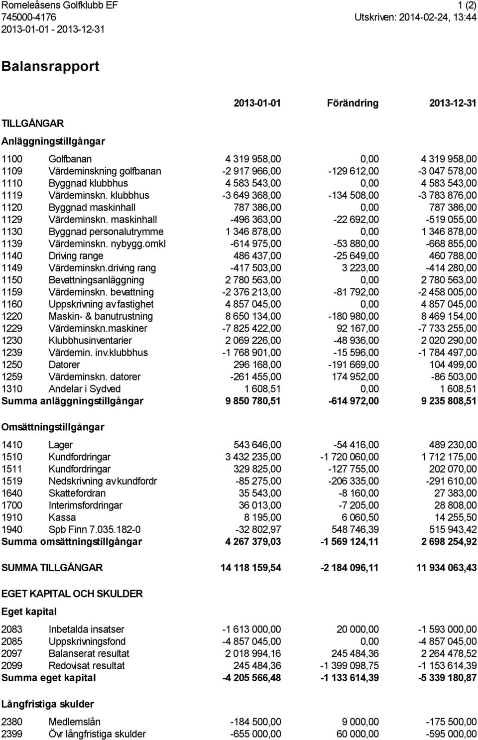 klubbhus -3 649 368,00-134 508,00-3 783 876,00 1120 Byggnad maskinhall 787 386,00 0,00 787 386,00 1129 Värdeminskn.