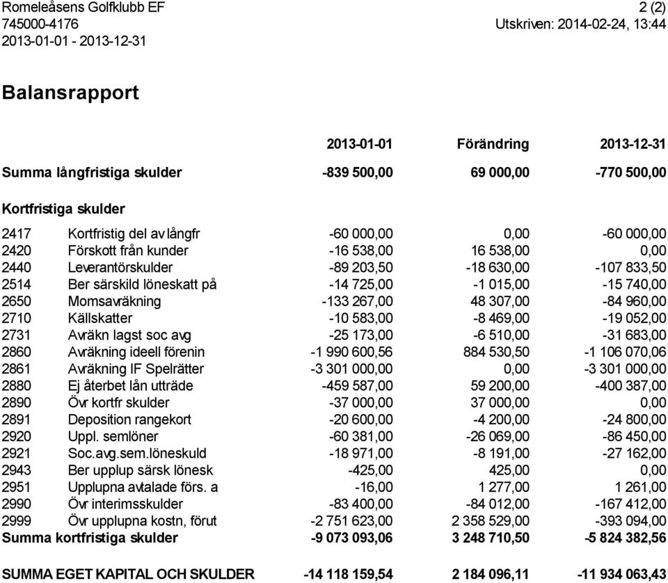 725,00-1 015,00-15 740,00 2650 Momsavräkning -133 267,00 48 307,00-84 960,00 2710 Källskatter -10 583,00-8 469,00-19 052,00 2731 Avräkn lagst soc avg -25 173,00-6 510,00-31 683,00 2860 Avräkning