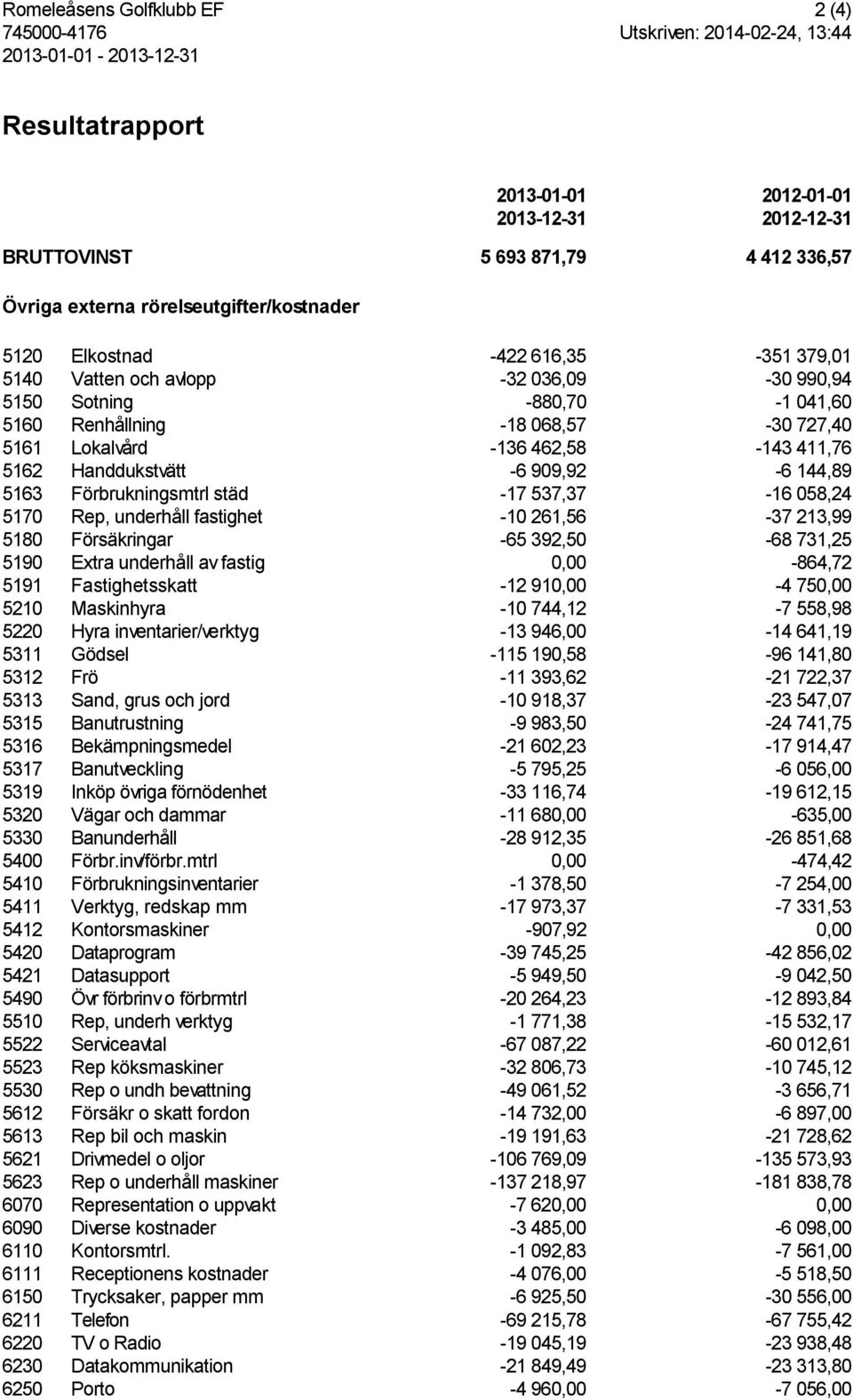 Handdukstvätt -6 909,92-6 144,89 5163 Förbrukningsmtrl städ -17 537,37-16 058,24 5170 Rep, underhåll fastighet -10 261,56-37 213,99 5180 Försäkringar -65 392,50-68 731,25 5190 Extra underhåll av