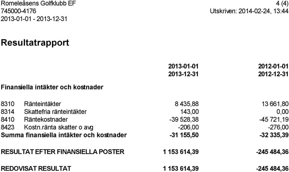 Räntekostnader -39 528,38-45 721,19 8423 Kostn.