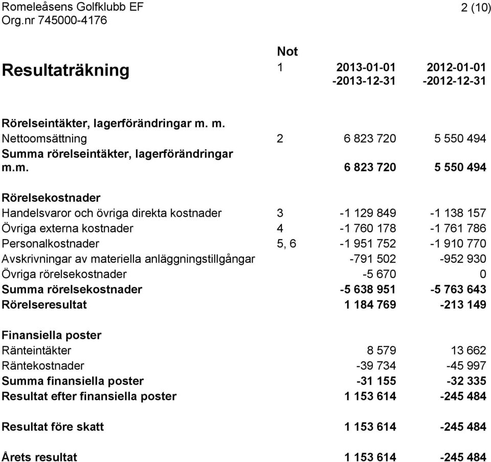 externa kostnader 4-1 760 178-1 761 786 Personalkostnader 5, 6-1 951 752-1 910 770 Avskrivningar av materiella anläggningstillgångar -791 502-952 930 Övriga rörelsekostnader -5 670 0 Summa