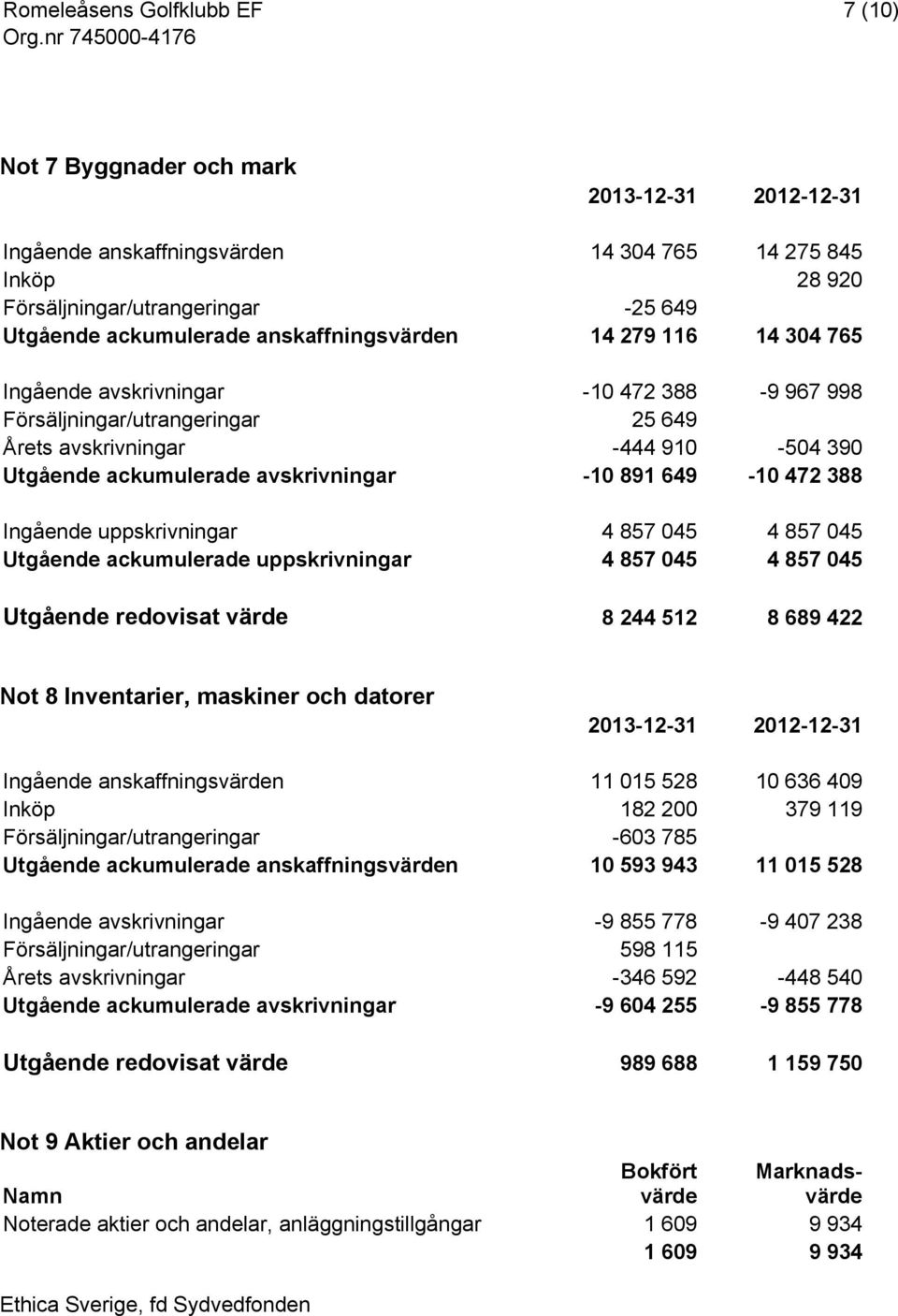 4 857 045 4 857 045 Utgående ackumulerade uppskrivningar 4 857 045 4 857 045 Utgående redovisat värde 8 244 512 8 689 422 Not 8 Inventarier, maskiner och datorer Ingående anskaffningsvärden 11 015