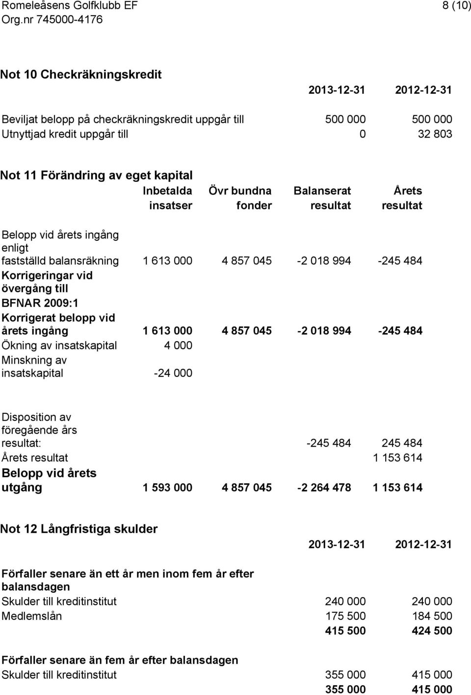 Korrigerat belopp vid årets ingång 1 613 000 4 857 045-2 018 994-245 484 Ökning av insatskapital 4 000 Minskning av insatskapital -24 000 Disposition av föregående års resultat: -245 484 245 484