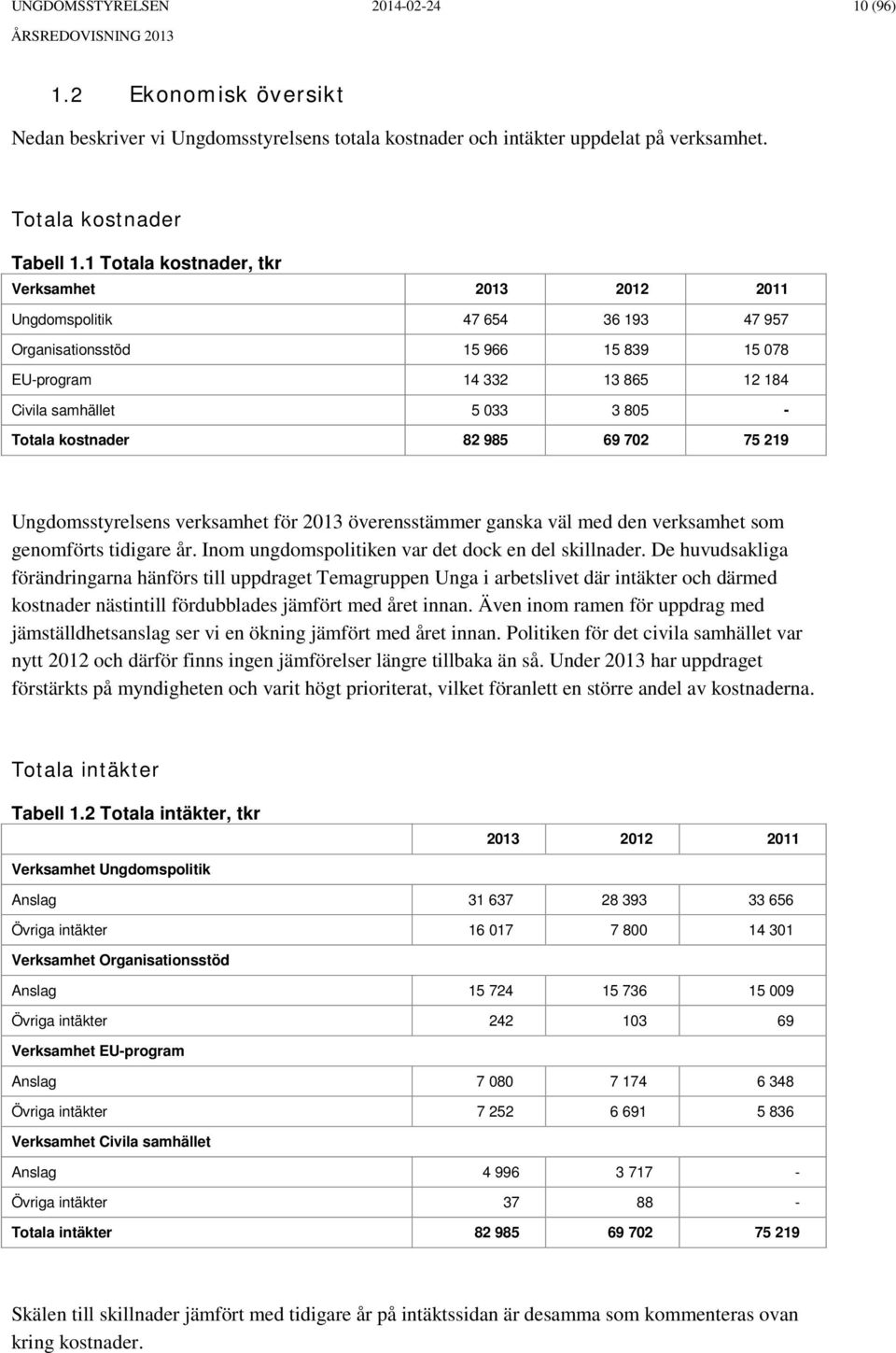 kostnader 82 985 69 702 75 219 Ungdomsstyrelsens verksamhet för 2013 överensstämmer ganska väl med den verksamhet som genomförts tidigare år. Inom ungdomspolitiken var det dock en del skillnader.