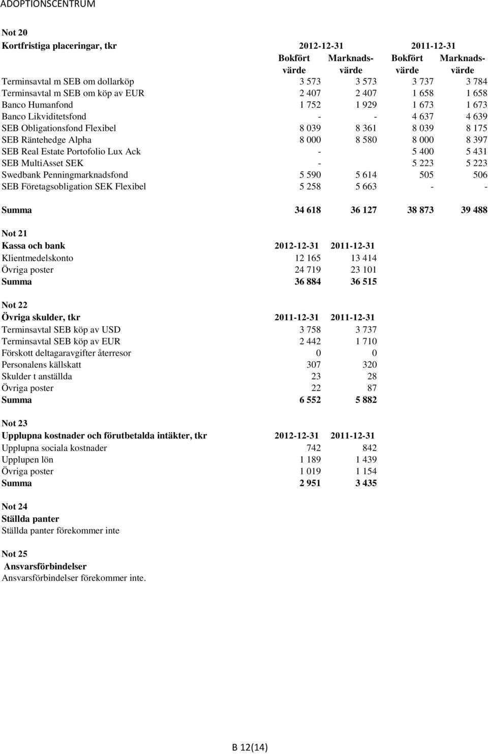 397 SEB Real Estate Portofolio Lux Ack - 5 400 5 431 SEB MultiAsset SEK - 5 223 5 223 Swedbank Penningmarknadsfond 5 590 5 614 505 506 SEB Företagsobligation SEK Flexibel 5 258 5 663 - - Summa 34 618