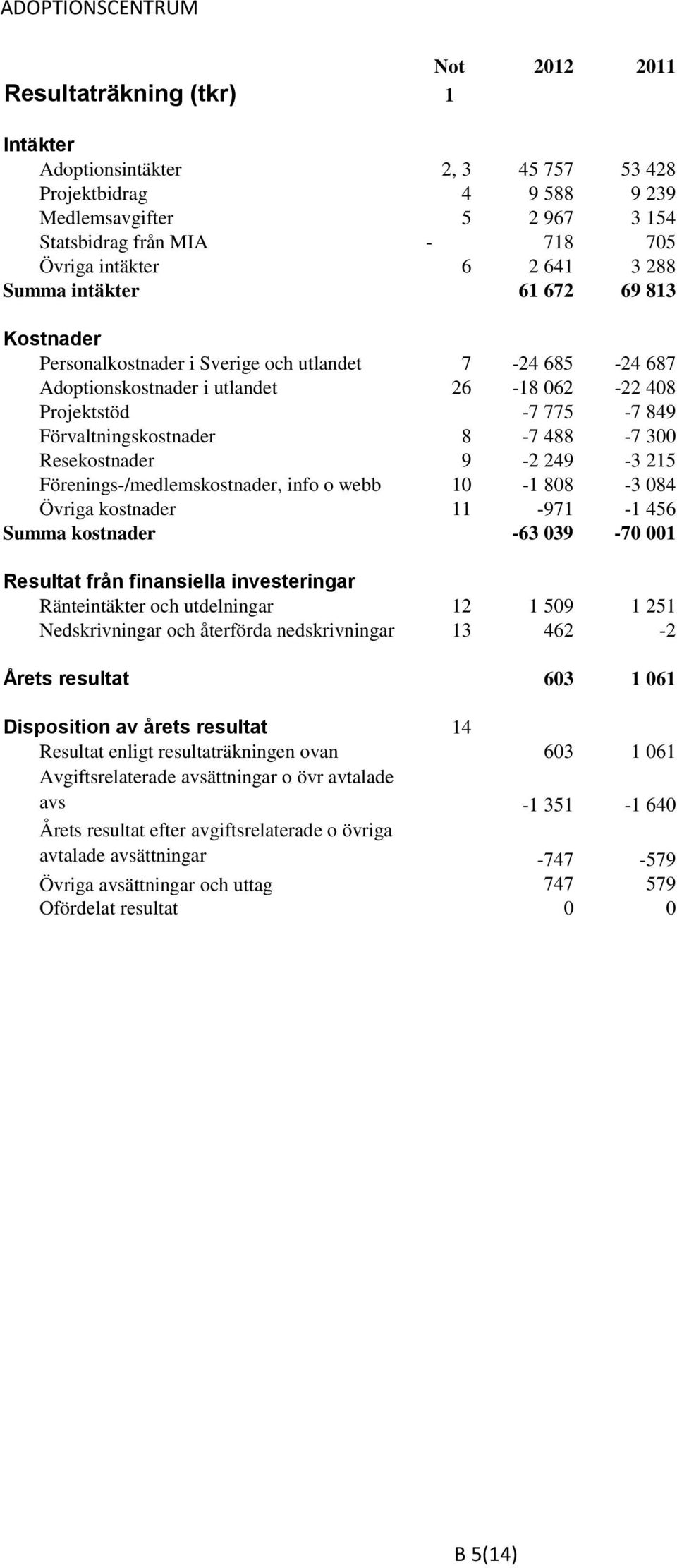 488-7 300 Resekostnader 9-2 249-3 215 Förenings-/medlemskostnader, info o webb 10-1 808-3 084 Övriga kostnader 11-971 -1 456 Summa kostnader -63 039-70 001 Resultat från finansiella investeringar