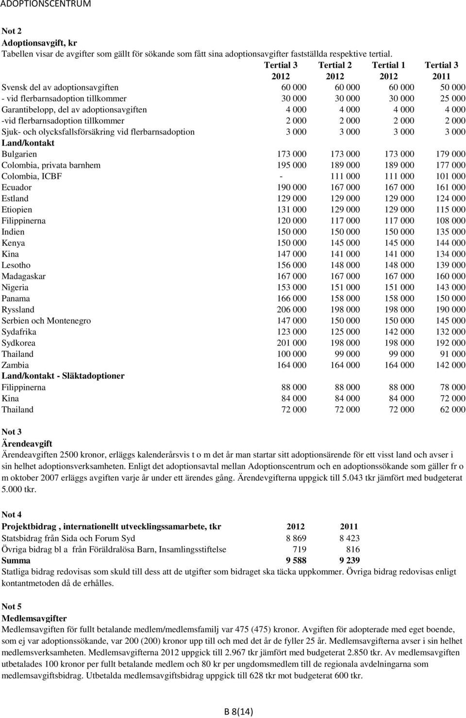 del av adoptionsavgiften 4 000 4 000 4 000 4 000 -vid flerbarnsadoption tillkommer 2 000 2 000 2 000 2 000 Sjuk- och olycksfallsförsäkring vid flerbarnsadoption 3 000 3 000 3 000 3 000 Land/kontakt
