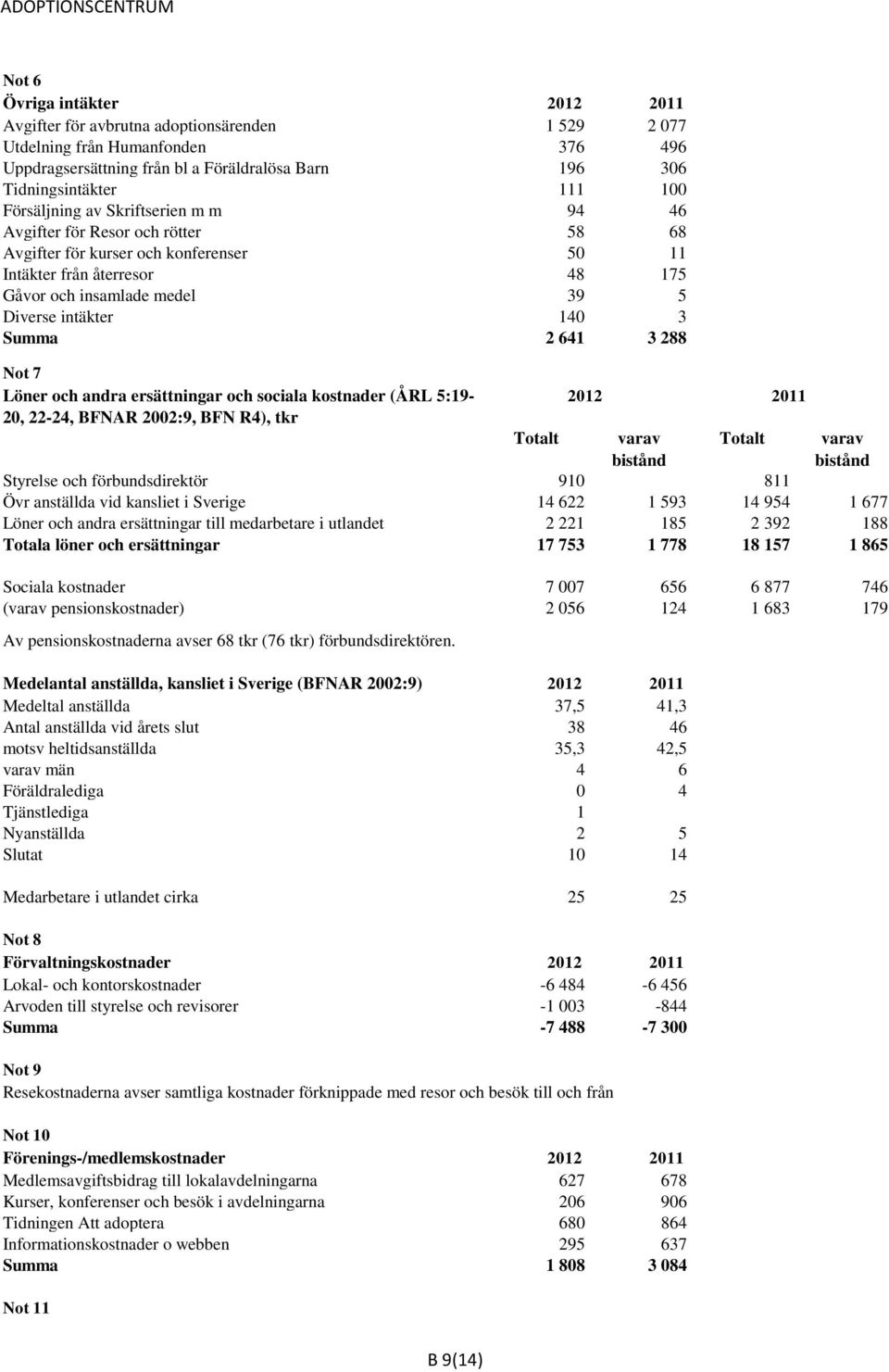 3 Summa 2 641 3 288 Not 7 Löner och andra ersättningar och sociala kostnader (ÅRL 5:19-20, 22-24, BFNAR 2002:9, BFN R4), tkr 2012 2011 Totalt varav bistånd Totalt varav bistånd Styrelse och