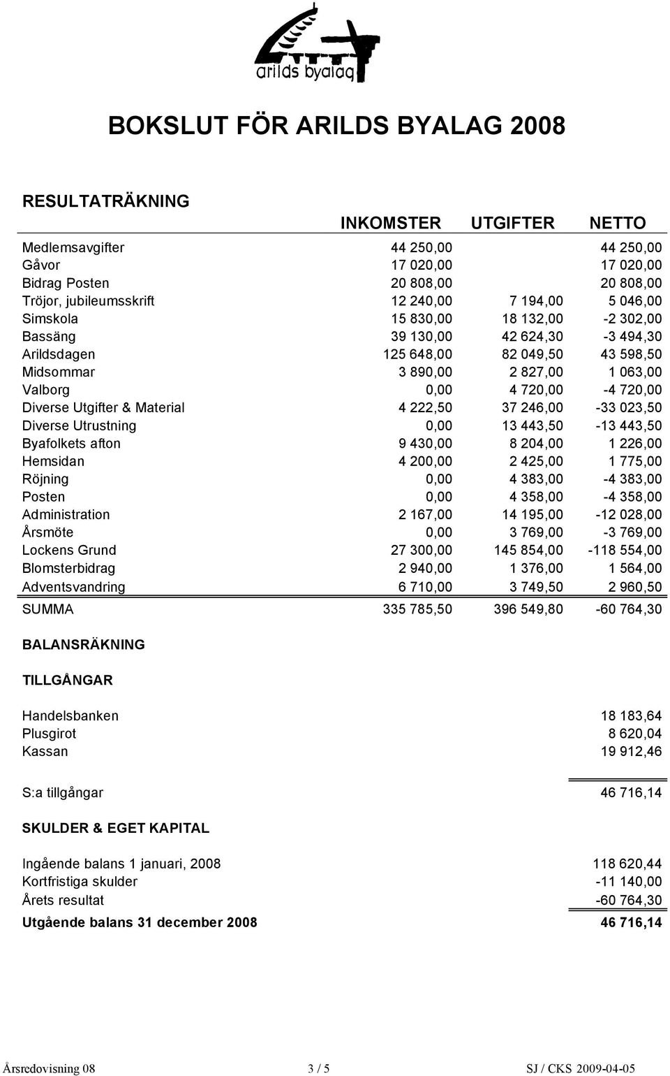 720,00-4 720,00 Diverse Utgifter & Material 4 222,50 37 246,00-33 023,50 Diverse Utrustning 0,00 13 443,50-13 443,50 Byafolkets afton 9 430,00 8 204,00 1 226,00 Hemsidan 4 200,00 2 425,00 1 775,00