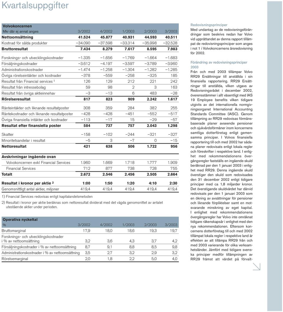 960 Administrationskostnader 1.474 1.258 1.304 1.282 1.