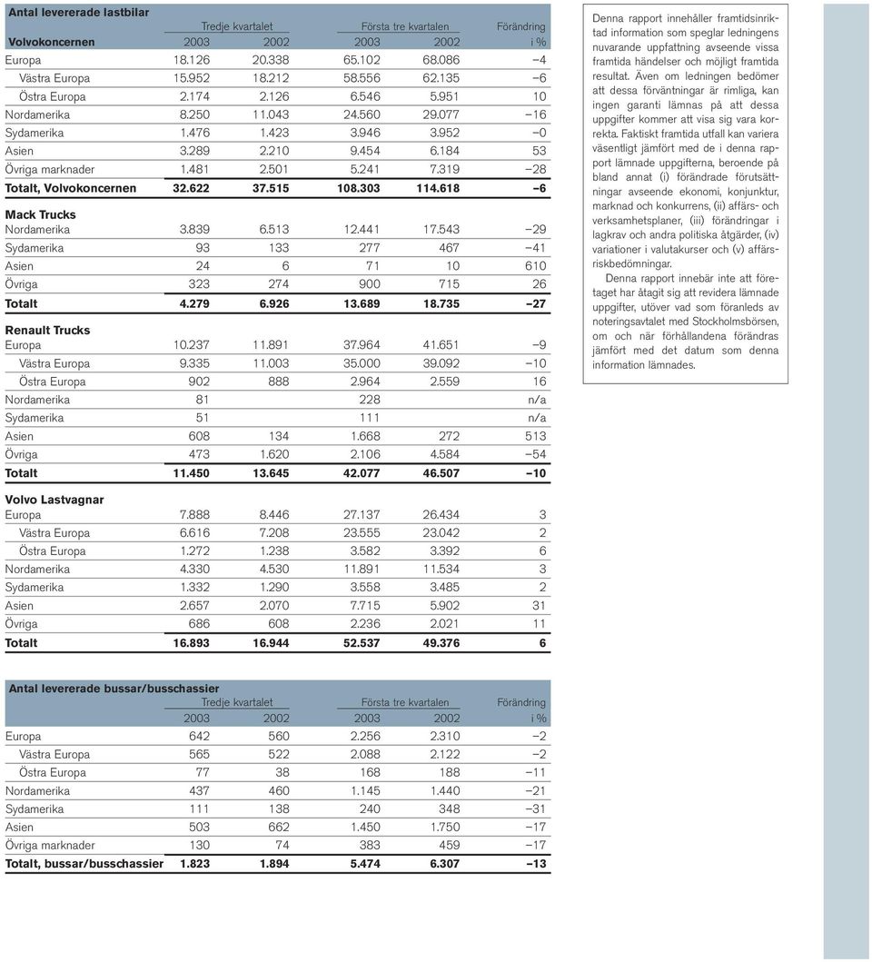 319 28 Totalt, Volvokoncernen 32.622 37.515 108.303 114.618 6 Mack Trucks Nordamerika 3.839 6.513 12.441 17.543 29 Sydamerika 93 133 277 467 41 Asien 24 6 71 10 610 Övriga 323 274 900 715 26 Totalt 4.