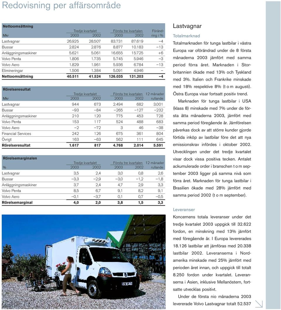 524 126.035 131.203 4 Rörelseresultat Tredje kvartalet Första tre kvartalen 12 månader Mkr 2003 2002 2003 2002 rullande Lastvagnar 944 673 2.494 682 3.