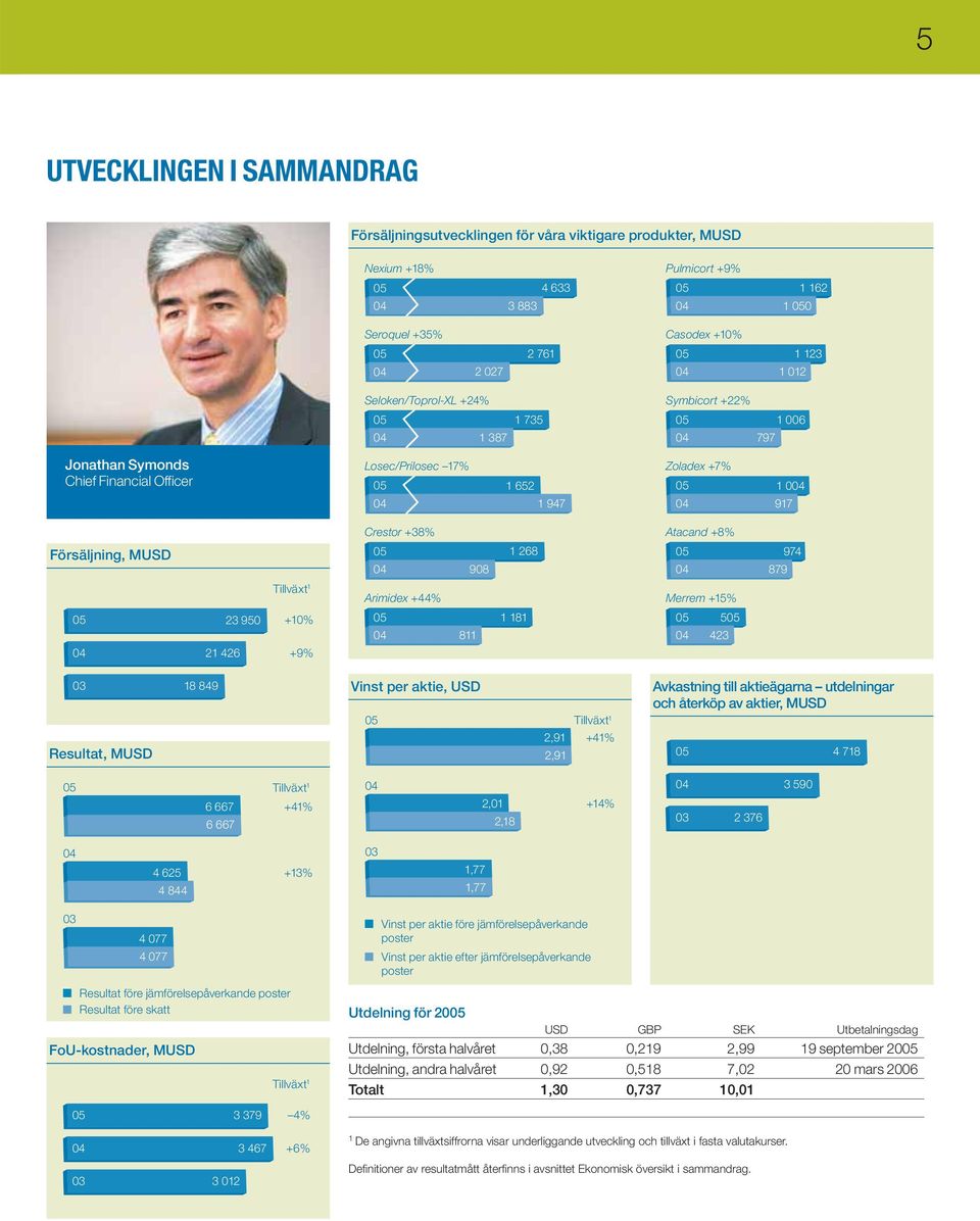 Försäljning, MUSD Crestor +38% 05 04 908 1 268 Atacand +8% 05 04 974 879 Tillväxt 1 Arimidex +44% Merrem +15% 05 04 23 950 +10% 21 426 +9% 05 04 811 1 181 05 04 505 423 03 Resultat, MUSD 18 849 Vinst