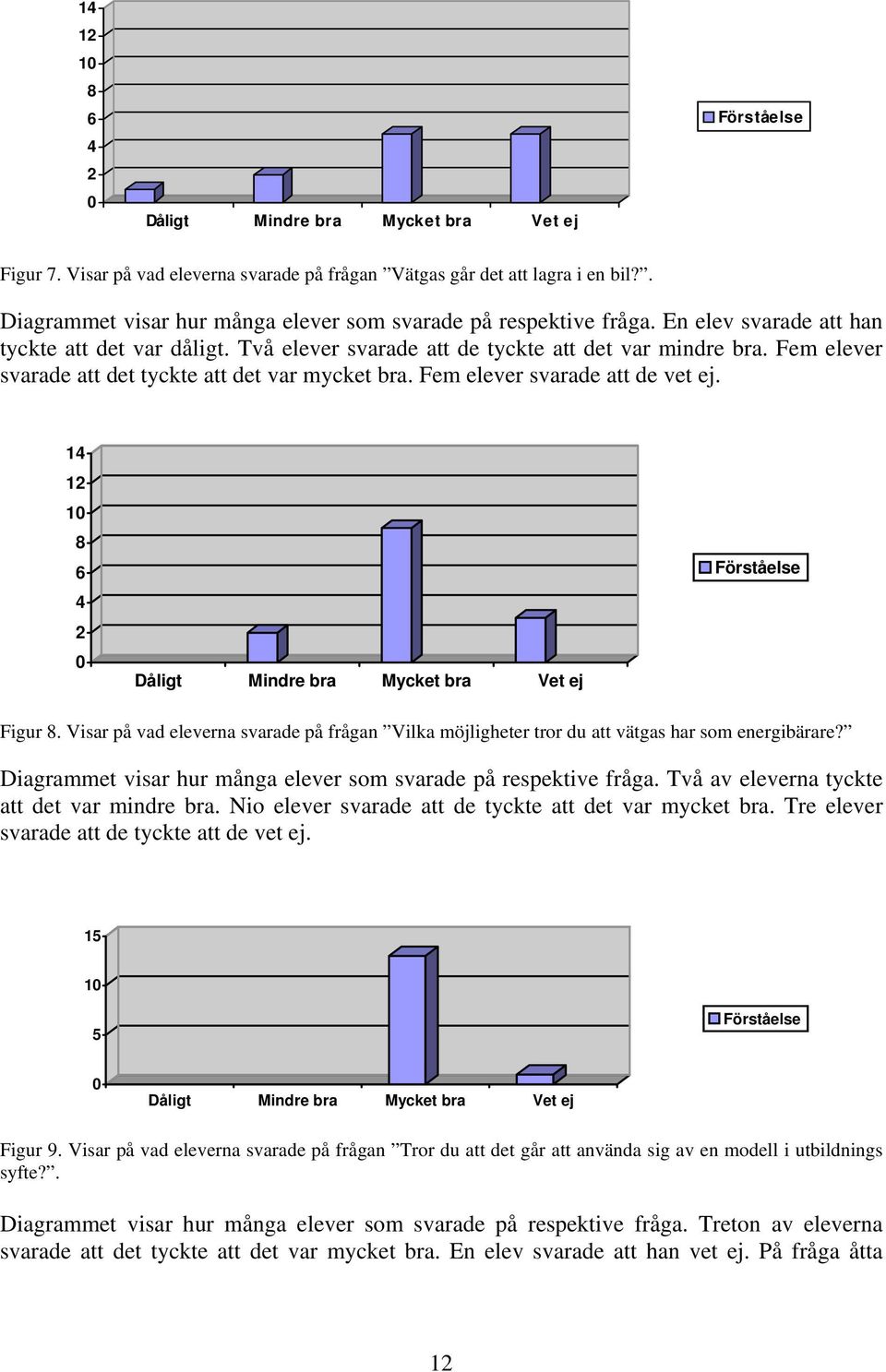 Fem elever svarade att det tyckte att det var mycket. Fem elever svarade att de vet ej. 14 12 10 8 6 4 2 0 Dåligt Mindre Mycket Vet ej Förståelse Figur 8.