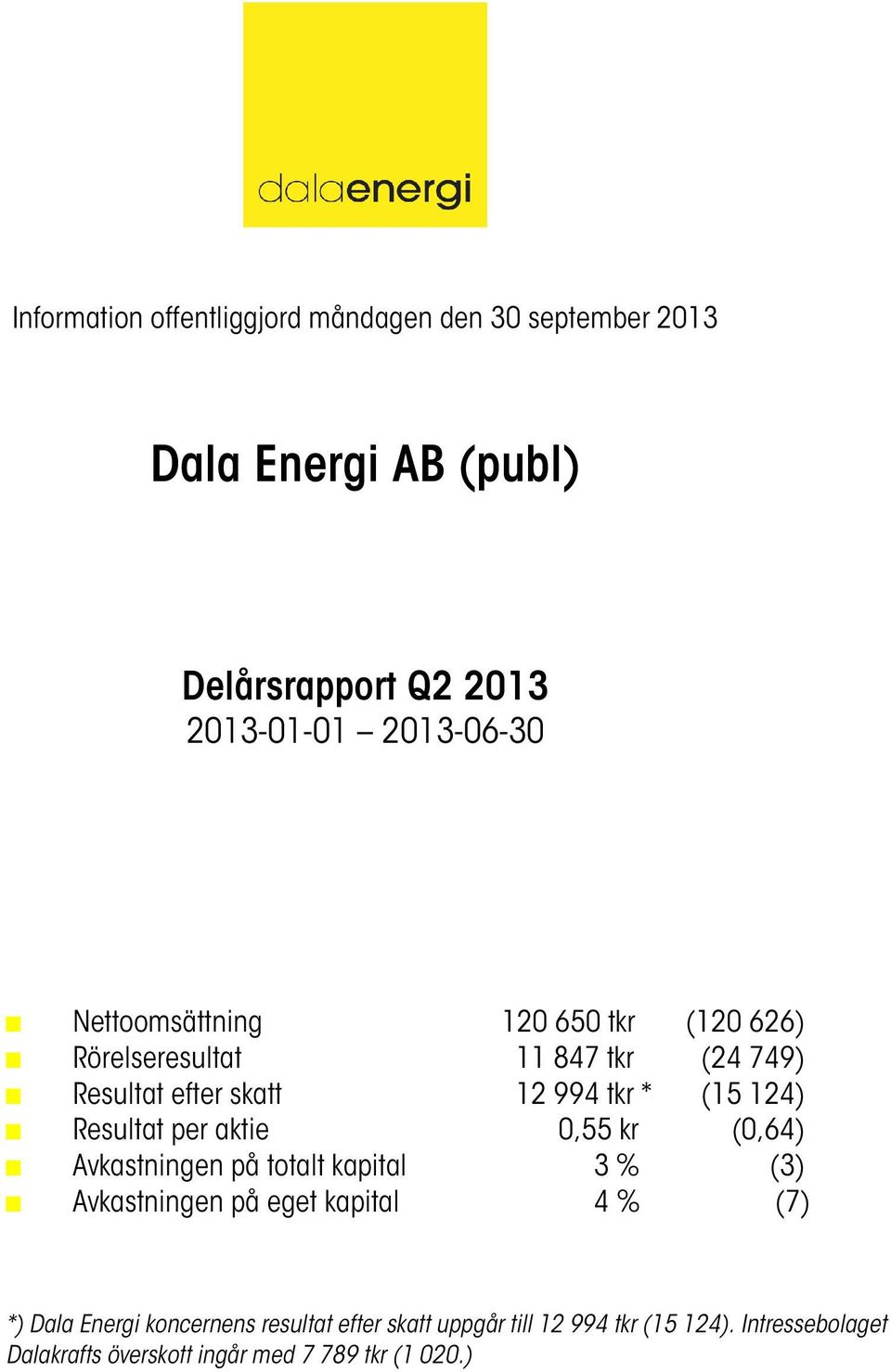 aktie 0,55 kr (0,64) Avkastningen på totalt kapital 3 % (3) Avkastningen på eget kapital 4 % (7) *) Dala Energi