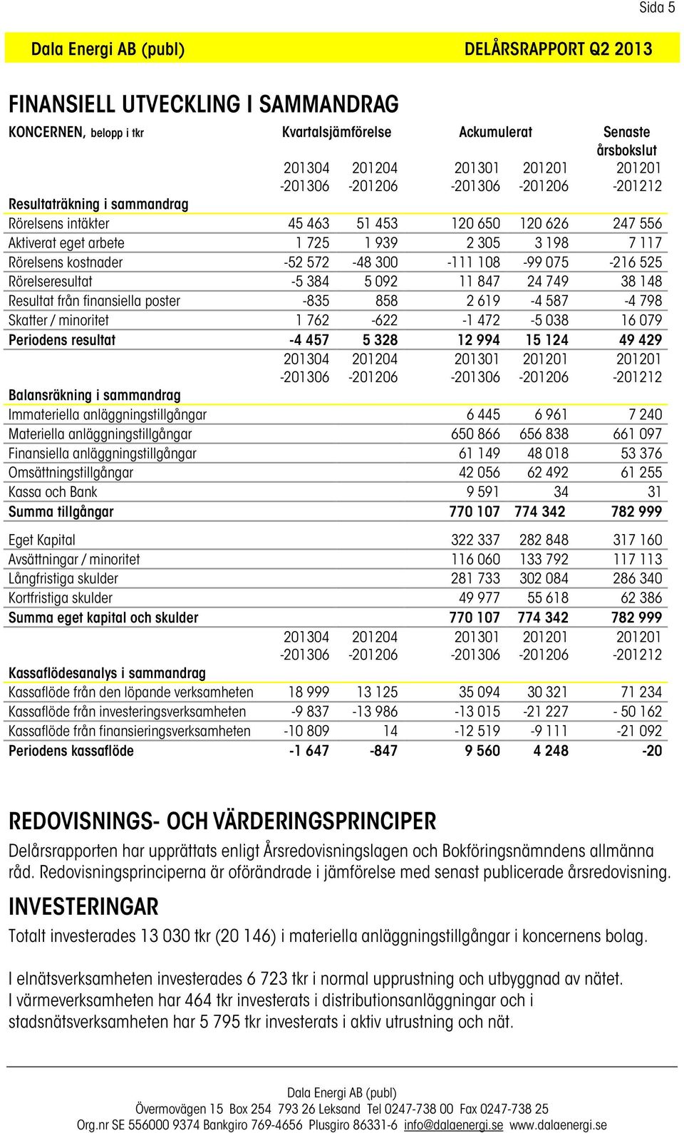 847 24 749 38 148 Resultat från finansiella poster -835 858 2 619-4 587-4 798 Skatter / minoritet 1 762-622 -1 472-5 038 16 079 Periodens resultat -4 457 5 328 12 994 15 124 49 429 201304 201204