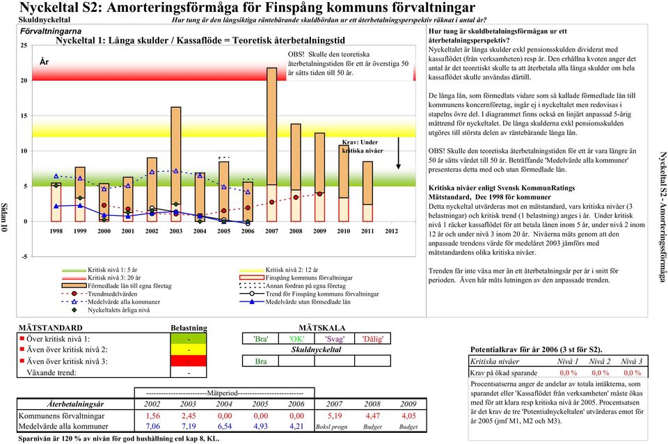 Hur tung är skuldbetalningsförmågan ur ett återbetalningsperspektiv? Nyckeltalet är långa skulder exkl pensionsskulden dividerat med kassaflödet (från verksamheten) resp år.