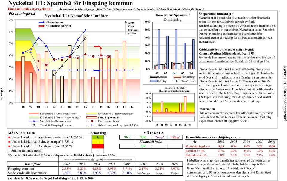 Nyckeltal H1: Kassaflöde / Intäkter Nyckeltalet är är kassaflödet (dvs (dvs resultatet resultatet efter finansiella efter finansiella poster 7% Omsättning 60% justerat för avskrivningar och ev fiktiv