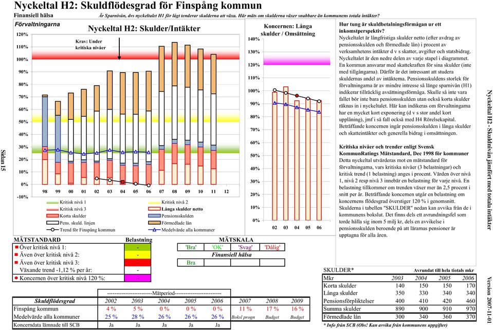 Förvaltningarna 120% 110% 100% 90% 80% 70% 60% 50% 40% 30% 20% 10% 0% -10% Nyckeltal H2: Skulder/Intäkter Krav: Under kritiska nivåer 98 99 00 01 02 03 04 05 06 07 08 09 10 11 12 Kritisk nivå 1