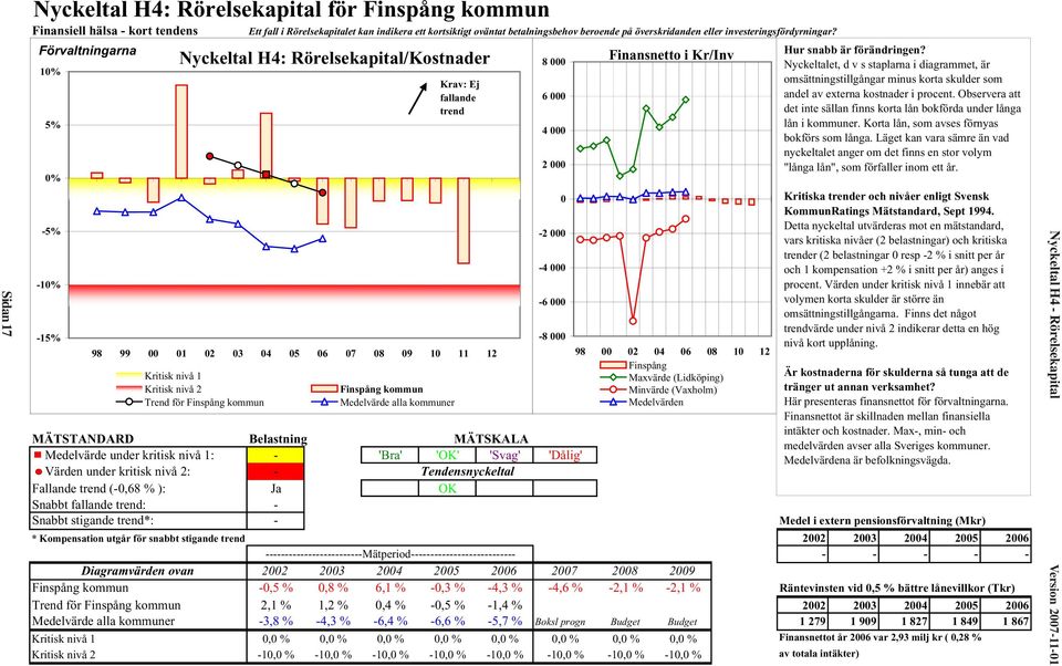 Förvaltningarna 10% 5% 0% -5% -10% -15% Nyckeltal H4: Rörelsekapital/Kostnader 98 99 00 01 02 03 04 05 06 07 08 09 10 11 12 Kritisk nivå 1 Kritisk nivå 2 Trend för Finspång kommun Finspång kommun