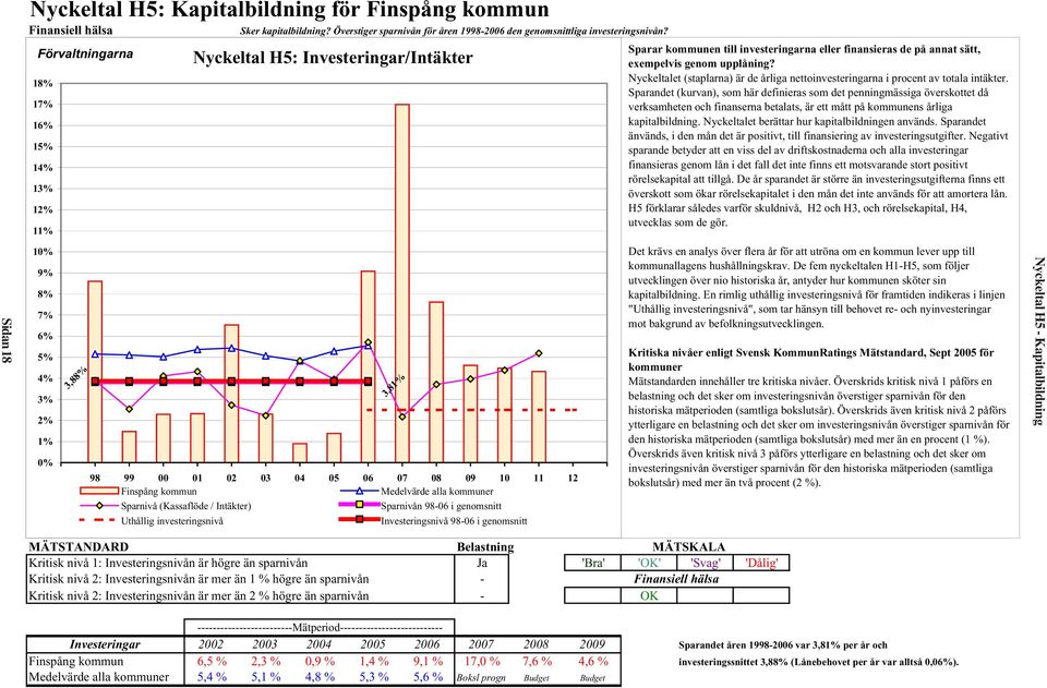 alla kommuner Sparnivå (Kassaflöde / Intäkter) Sparnivån 98-06 i genomsnitt Uthållig investeringsnivå Investeringsnivå 98-06 i genomsnitt 3,81% MÄTSTANDARD Belastning MÄTSKALA Kritisk nivå 1: