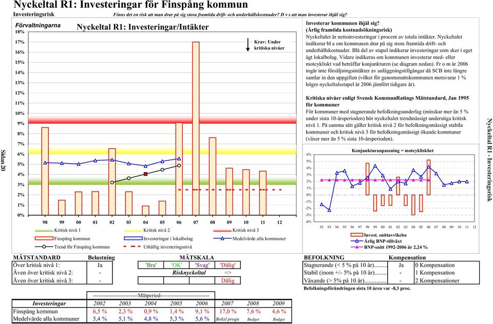 Kritisk nivå 3 Finspång kommun Investeringar i lokalbolag Medelvärde alla kommuner Trend för Finspång kommun Uthållig investeringsnivå MÄTSTANDARD Belastning MÄTSKALA BEFOLKNING Kompensation Över