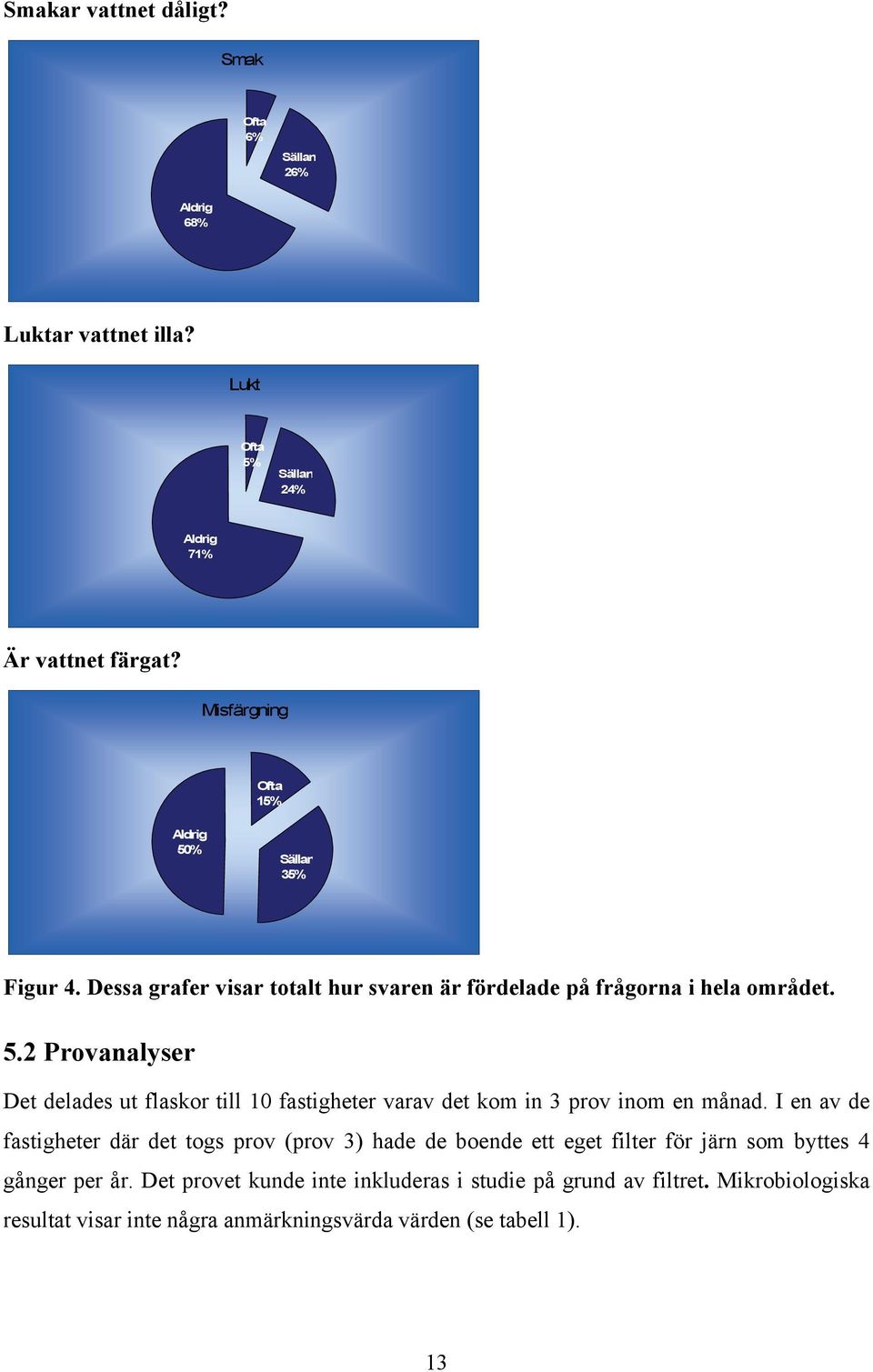 I en av de fastigheter där det togs prov (prov 3) hade de boende ett eget filter för järn som byttes 4 gånger per år.