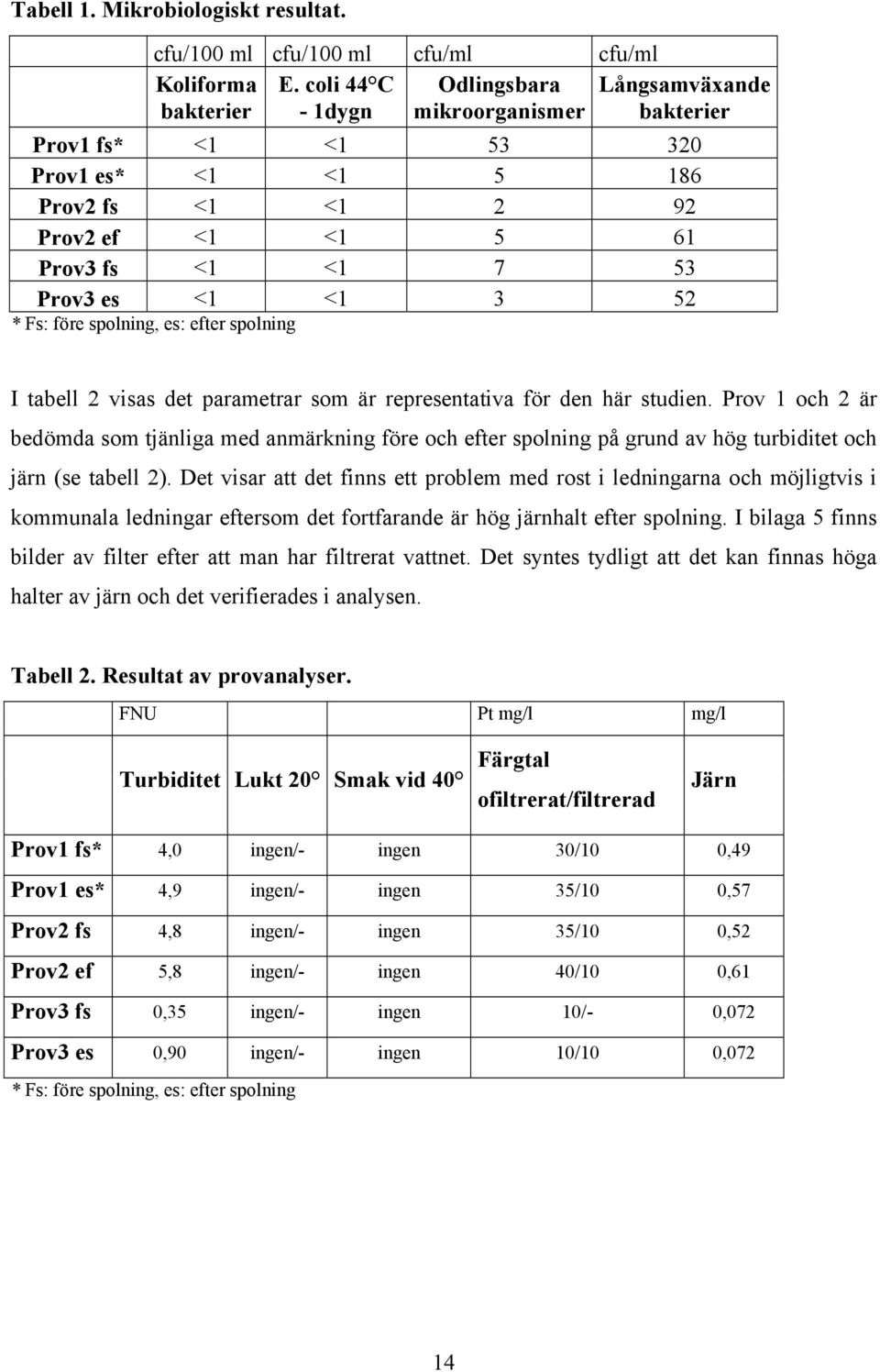 Fs: före spolning, es: efter spolning I tabell 2 visas det parametrar som är representativa för den här studien.