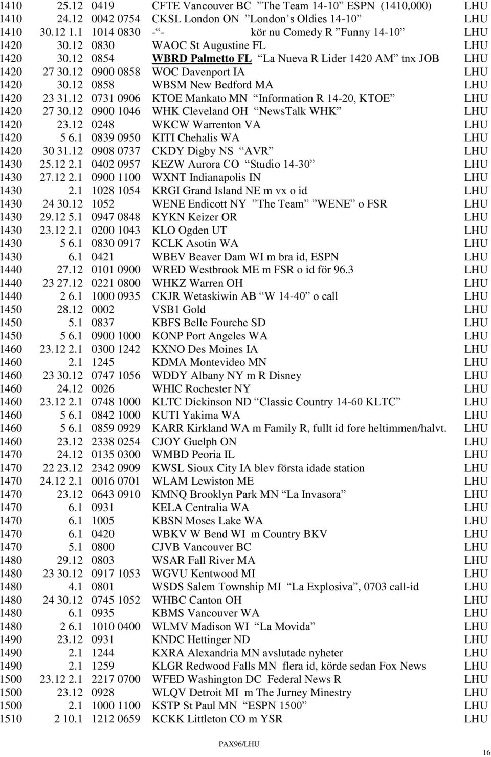 12 0731 0906 KTOE Mankato MN Information R 14-20, KTOE LHU 1420 27 30.12 0900 1046 WHK Cleveland OH NewsTalk WHK LHU 1420 23.12 0248 WKCW Warrenton VA LHU 1420 5 6.