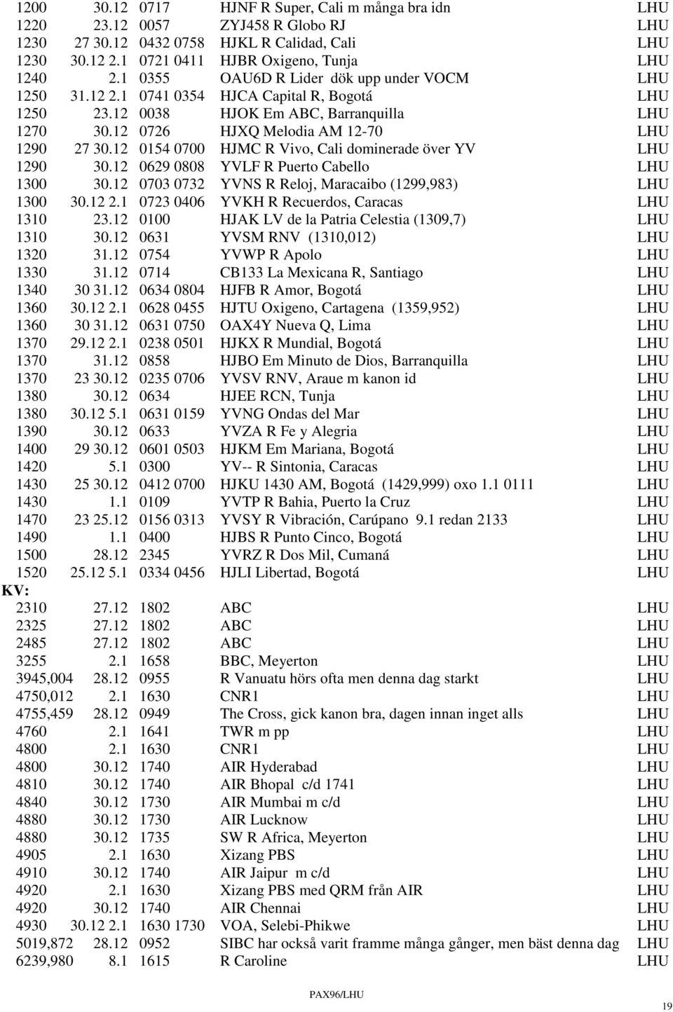 12 0154 0700 HJMC R Vivo, Cali dominerade över YV LHU 1290 30.12 0629 0808 YVLF R Puerto Cabello LHU 1300 30.12 0703 0732 YVNS R Reloj, Maracaibo (1299,983) LHU 1300 30.12 2.