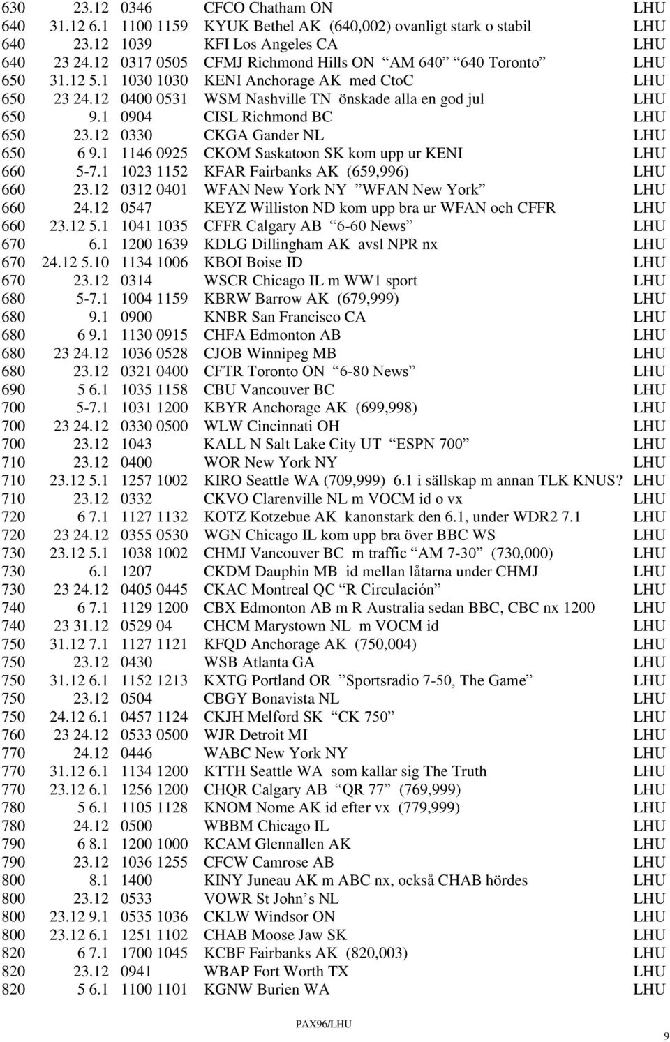 1 0904 CISL Richmond BC LHU 650 23.12 0330 CKGA Gander NL LHU 650 6 9.1 1146 0925 CKOM Saskatoon SK kom upp ur KENI LHU 660 5-7.1 1023 1152 KFAR Fairbanks AK (659,996) LHU 660 23.