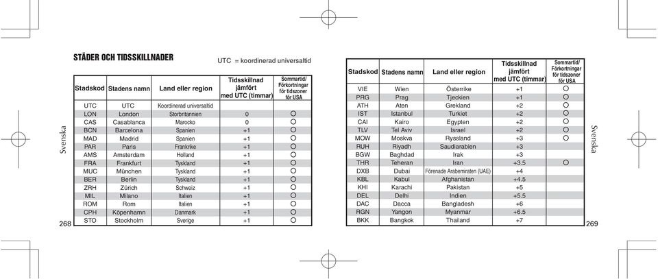 universaltid Tidsskillnad jämfört med UT (timmar) 0 0 Sommartid/ Förkortningar för tidszoner för US Stadskod Stadens namn VIE PRG TH IST I TLV MOW RUH GW THR X KL KHI EL RGN KK Wien Prag ten Istanbul