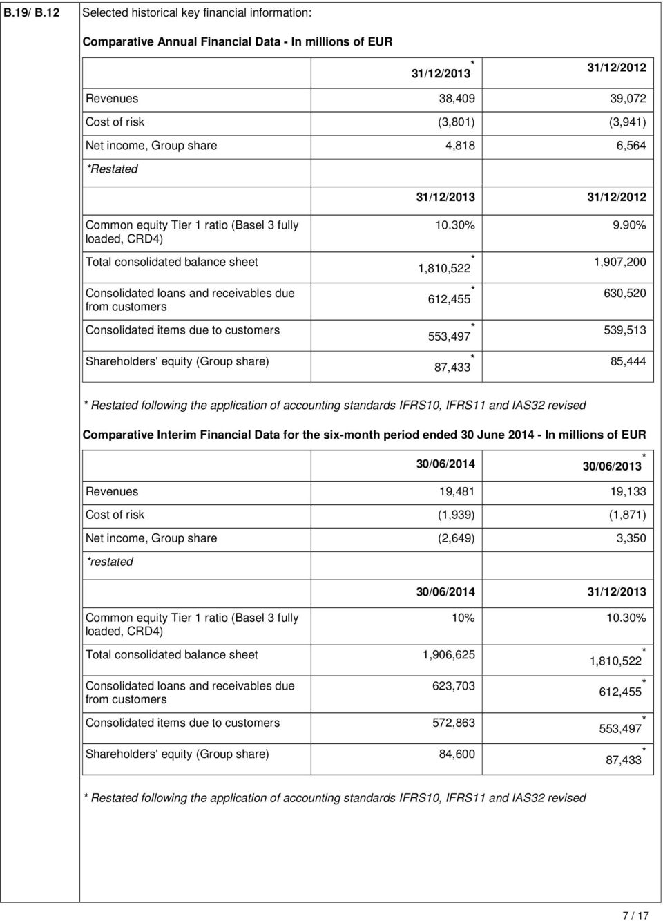 share 4,818 6,564 *Restated 31/12/2013 31/12/2012 Common equity Tier 1 ratio (Basel 3 fully loaded, CRD4) Total consolidated balance sheet Consolidated loans and receivables due from customers