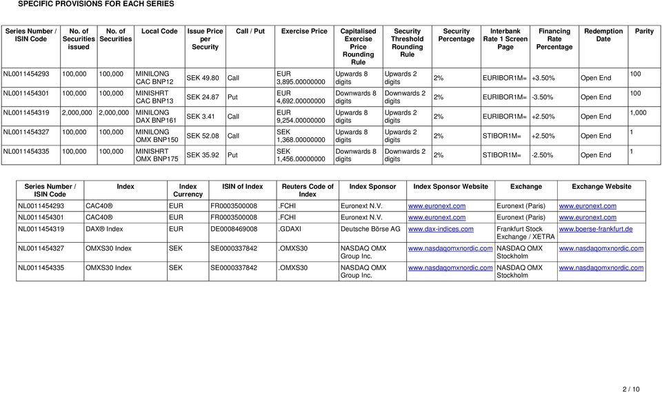 Financing Rate Percentage Redemption Date Parity NL0011454293 100,000 100,000 MINILONG CAC BNP12 SEK 49.80 Call EUR 3,895.00000000 Upwards 8 digits Upwards 2 digits 2% EURIBOR1M= +3.
