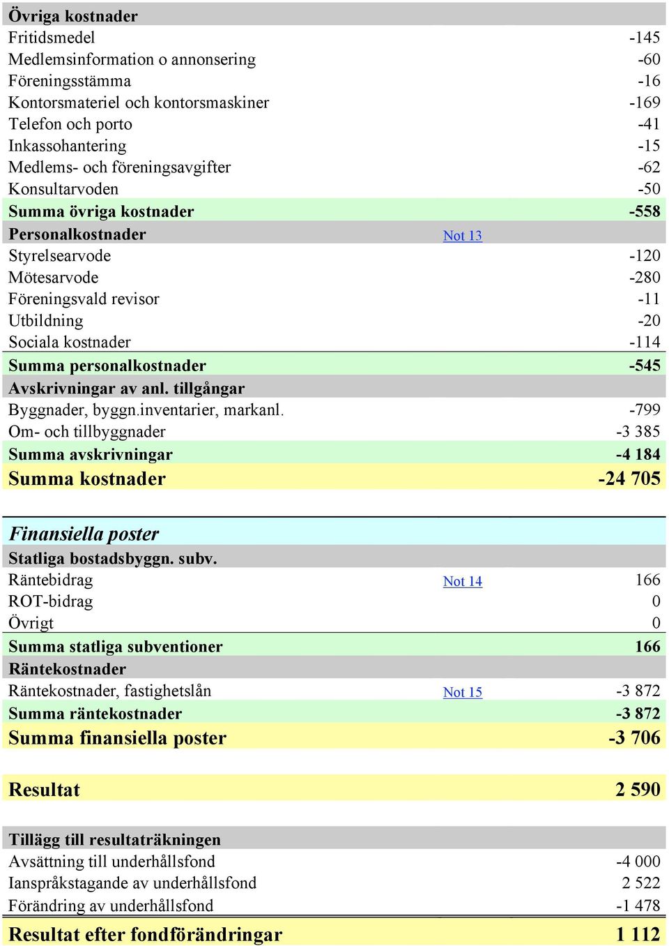 Summa personalkostnader -545 Avskrivningar av anl. tillgångar Byggnader, byggn.inventarier, markanl.