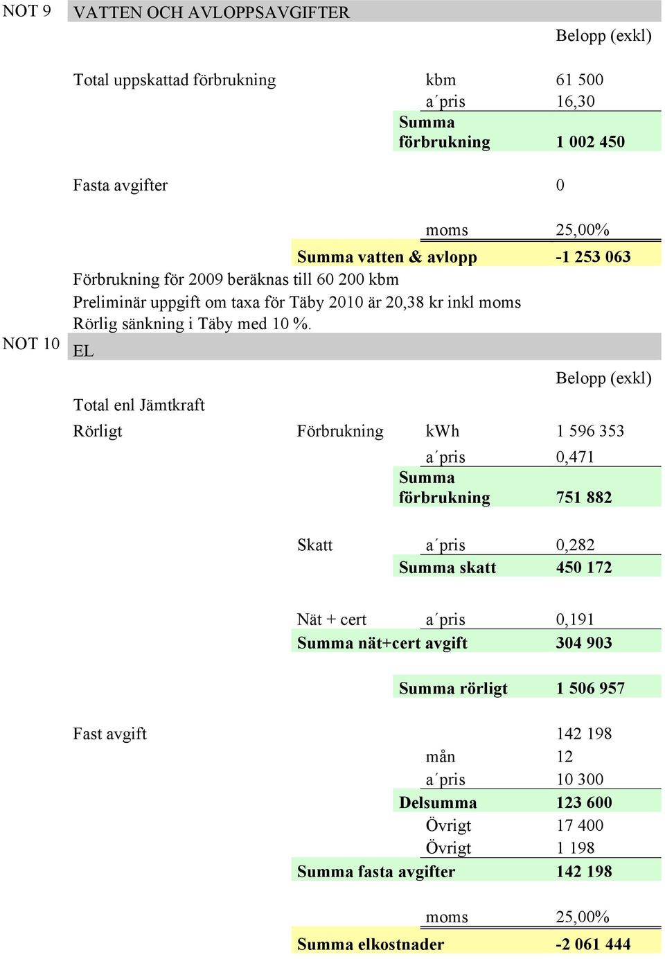 EL Total enl Jämtkraft Rörligt Förbrukning kwh 1 596 353 a pris 0,471 Summa förbrukning 751 882 Skatt a pris 0,282 Summa skatt 450 172 Nät + cert a pris 0,191 Summa