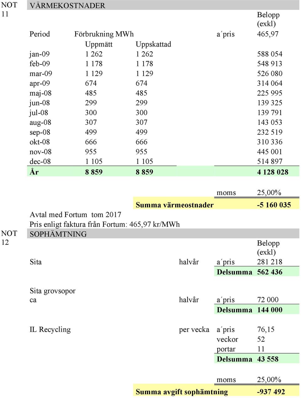 105 1 105 514 897 År 8 859 8 859 4 128 028 Summa värmeostnader -5 160 035 Avtal med Fortum tom 2017 Pris enligt faktura från Fortum: 465,97 kr/mwh SOPHÄMTNING Sita halvår a pris